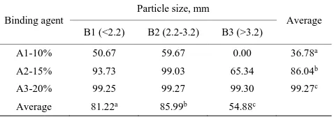 Table 2  Shatter resistance of corn cob-based fuel briquettes, % 