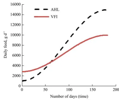 Figure 2  The quantity of feed utilized over a period of time 