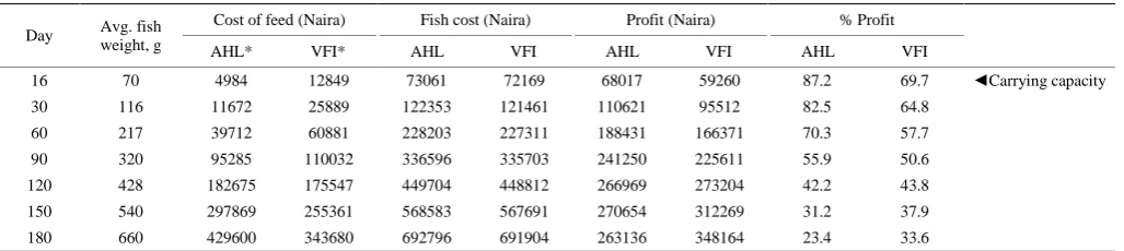 Figure 3  The comparison of FCR between AHL and VFI 