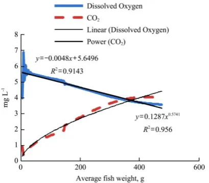 Figure 7  Relationship between pH and CO2