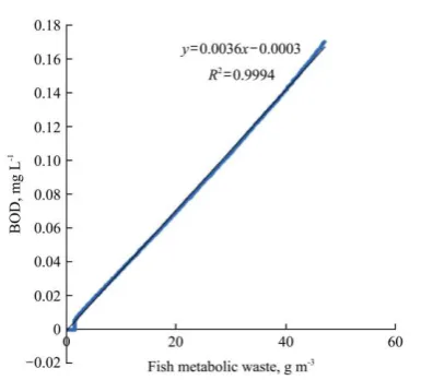 Figure 8  Relationship between fish metabolic waste and BOD 