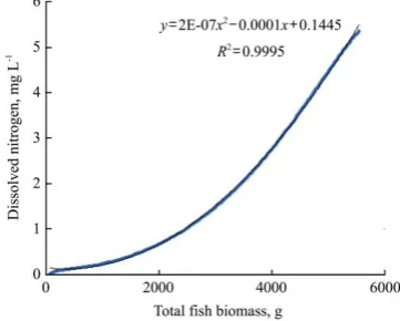 Figure 14  Predicted fish biomass 