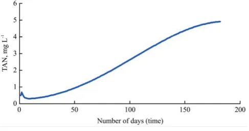Figure 16  Predicted total ammonia nitrogen