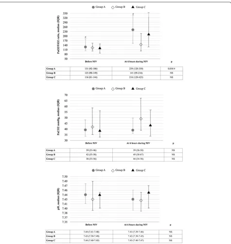 Figure 1 Gas exchange (PaO2/FiO2 ratio and PaCO2) and pH value in the arterial blood before and during non-invasive ventilation(NIV) treatment in the entire study population, in patients whose acute respiratory failure (ARF) was triggered by pneumonia (Gro