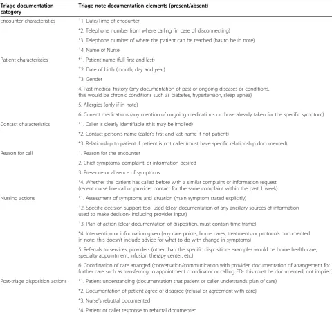 Table 1 Triage note groups and specific documentation criteria used (+is CDS generated; *is CDS prompted)
