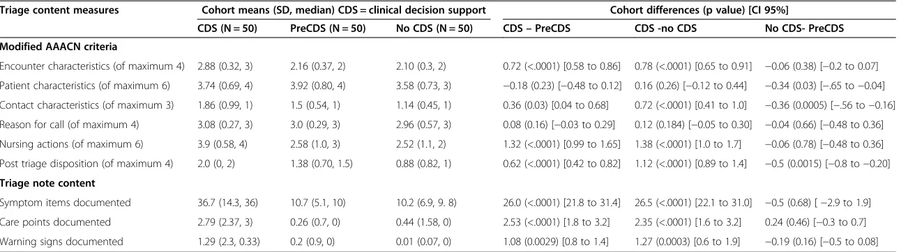 Table 2 Comparison of triage document cohorts by American Academy of Ambulatory Care Nursing (AAACN) triage documentation criteria and triagedocument content