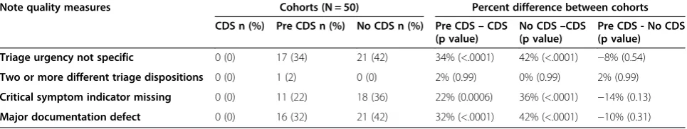 Table 3 Comparison of triage note cohorts by quality measures