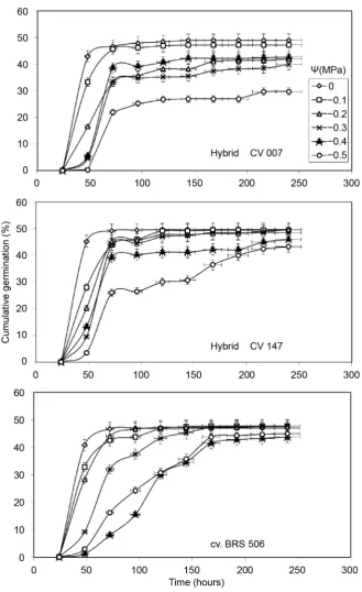 Figure 1. Cumulative germination time courses at different water potentials (Ψ) for seeds of sweet sorghum hybrid CV 007, hybrid CV 147 and cultivar (cv.) BRS 506
