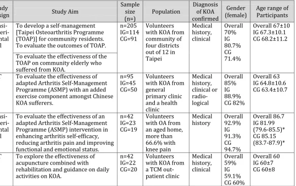 Table 3.3. Characteristics of included studies 