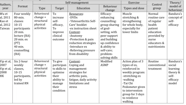 Table 3.4. Descriptions of integrated exercise and self-management interventions in the included studies