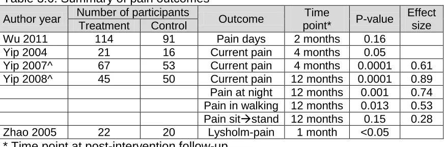 Table 3.7. Summary of disability outcomes Number of participants 