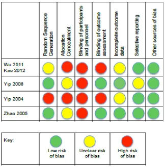 Figure 3.2 Risk of bias for the included studies  