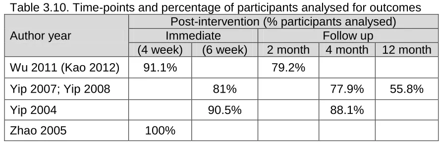 Table 3.10. Time-points and percentage of participants analysed for outcomes Post-intervention (% participants analysed) 