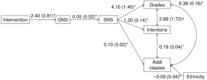 Fig 3. Numeracy-mediated indirect effects on STEM-related outcomes Structural equation model of the effects of the numeracy intervention on grades in the statistics course, future intentions to take more math-related courses, and additional math-intensive 