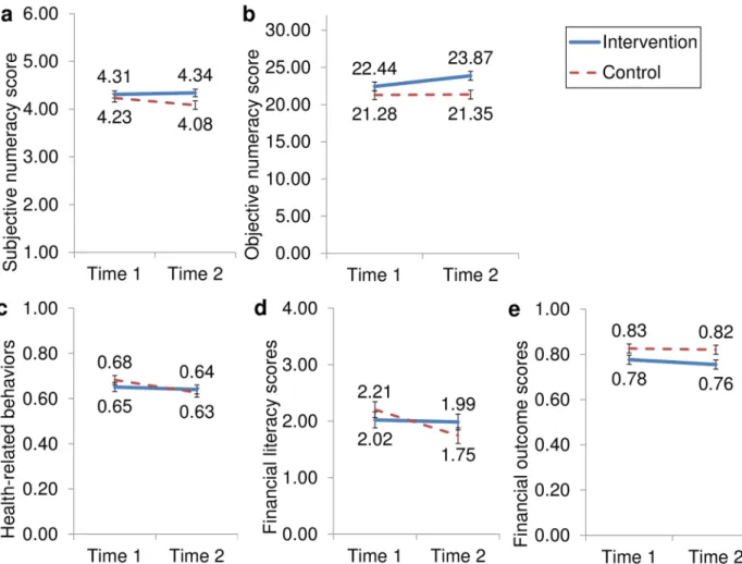 Fig 1. Total effects of intervention on numeracy and decision outcomes. Estimated marginal means of intervention (vs