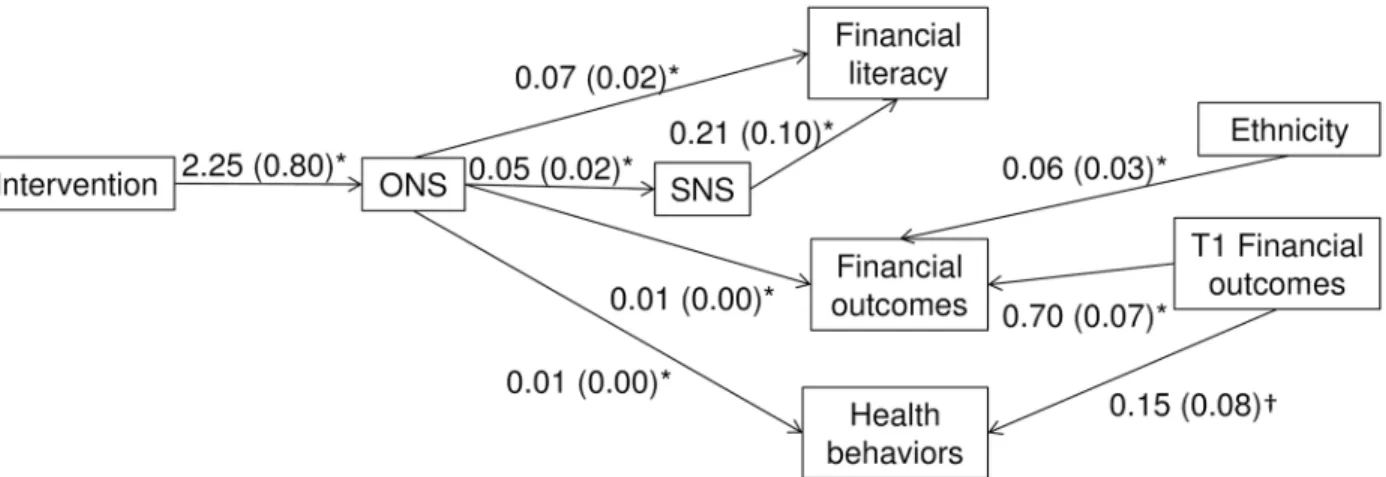 Fig 2. Numeracy-mediated indirect effects on decision outcomes. Structural equation model of the effects of the numeracy intervention on financial literacy, financial outcomes, and health-related behaviors (n = 194), all assessed at the end of the term