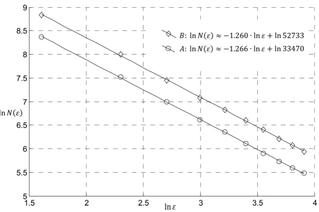 Figure 4. Box-counting dimension and box-counting measure of the Koch curve A and its affine representation B
