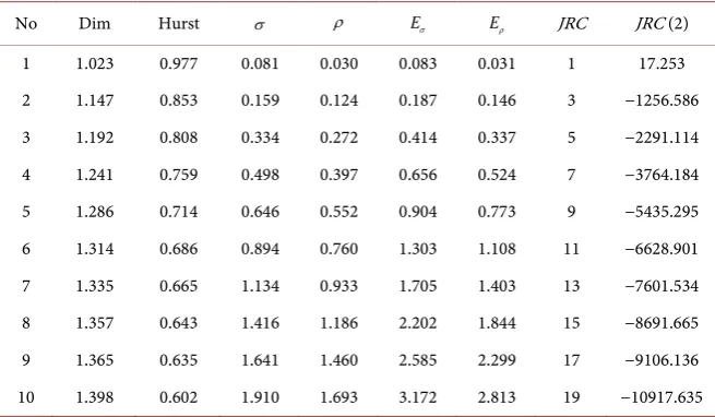 Table 3. Hausdorff dimensions, Hurst exponents, standard deviations, average devia-tions, standard deviation estimators and average deviation estimators of the standard Barton profiles