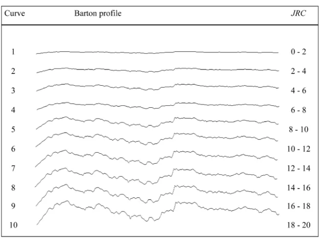 Figure 1. Standard Barton roughness profiles and their joint rock coefficients. 