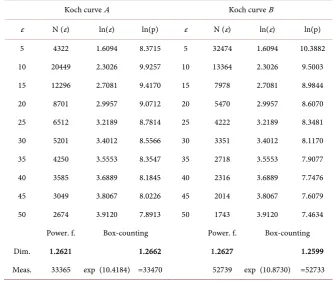 Table 1. Hausdorff dimension and grid measure of the original Koch curve A and its af-Used affinity is fine representation B estimated by box-counting method and power-function method
