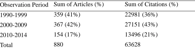 Table 1. Number of articles and citations 