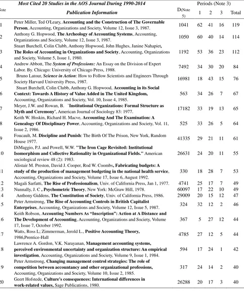 Table 2. Most Cited 20 Studies in AOS Journal 