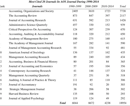 Table 3. Most Cited Journals Periodically in AOS Journal 
