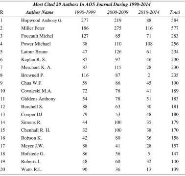 Table 4. Most Cited 20 Authors Periodically in AOS Journal 