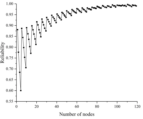 Fig. 6. Correlation diagram between system reliability and node number 