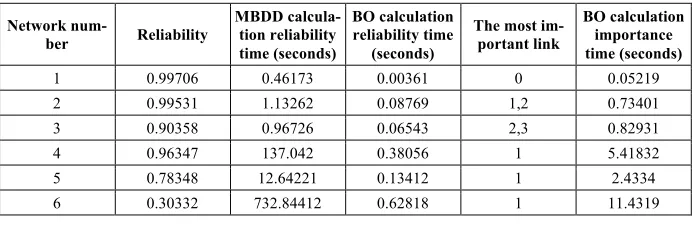 Table 2.  Comparison results between reliability and important link analysis experiment 