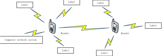 Fig. 1. Typical architecture of the IoT 