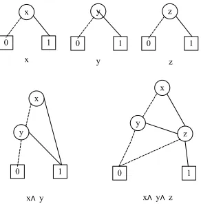 Fig. 3. BDD expression of Boolean function 