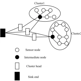 Fig. 4. Undirected graph representation of Internet of things 