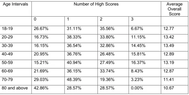 Table 6: Financial Literacy Segments by Age 