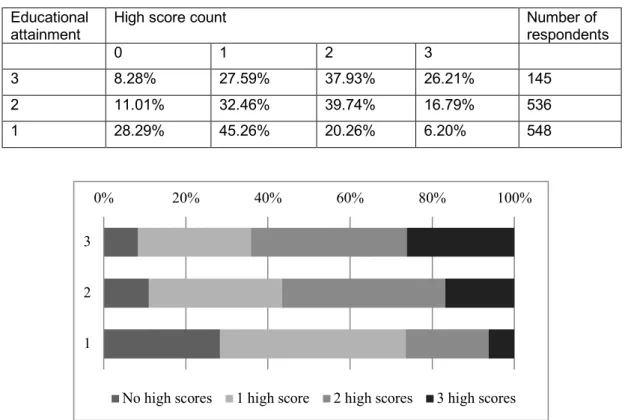 Table 9: Financial Literacy Segments by Educational Attainment  Educational 