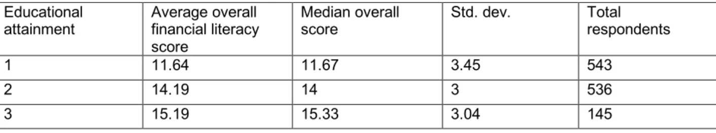 Table 10: Frequency Distribution of The Number of High Scores of The Respondents by Gender  Educational 