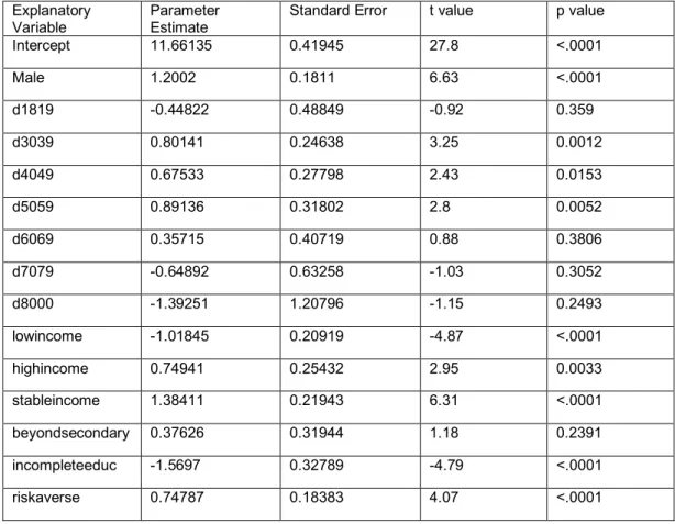 Table 11: OLS Regression with The Overall Financial Literacy Score as The Dependent Variable  Explanatory 