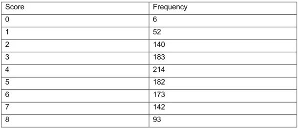 Table 2: Frequency Distribution of The Financial Behavior Scores 