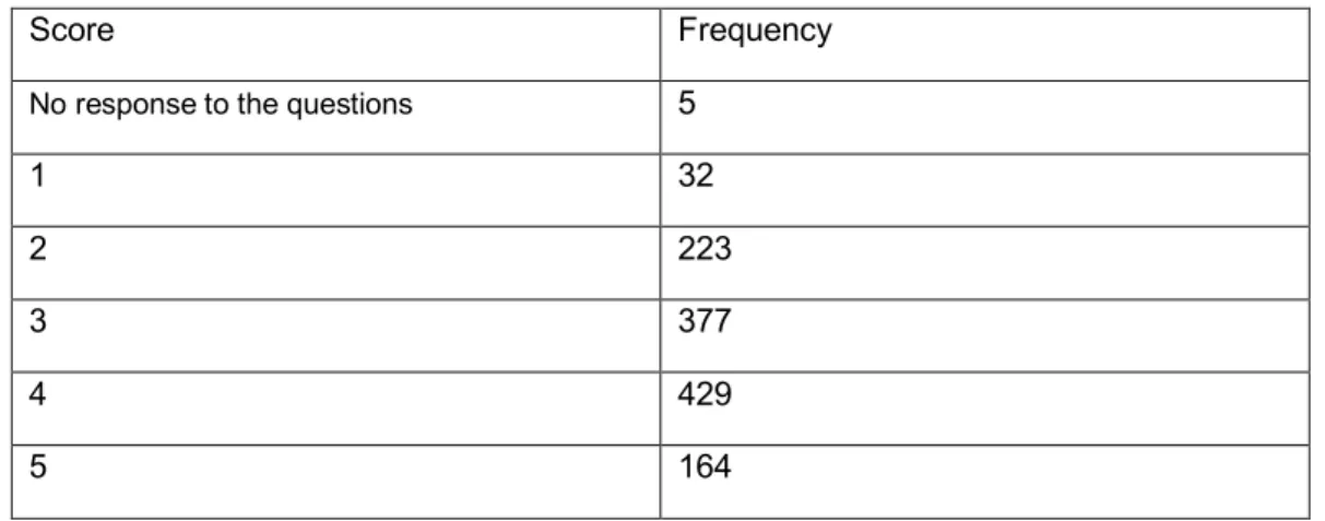 Table 3: Frequency Distribution of The Financial Attitude Scores (Rounded Scores Are Used) 