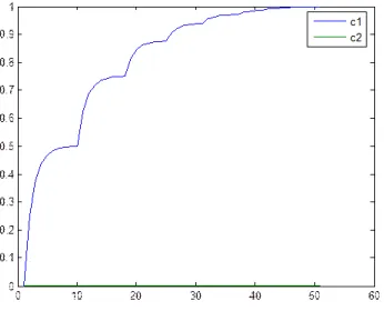 Fig. 4. Consensus algorithm on 3 active nodes vs Iteration number