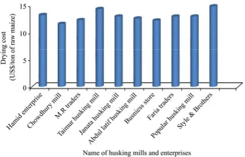 Figure 1  Drying cost of maize in different millers of Dinajpur district 