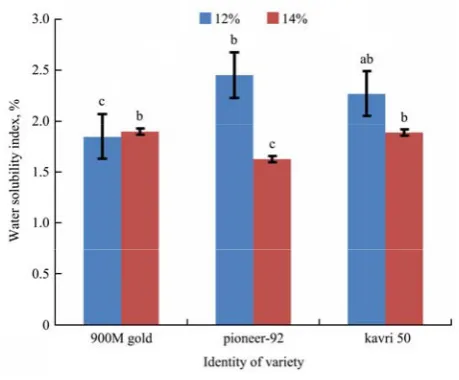 Figure 6  WSI of three maize varieties 
