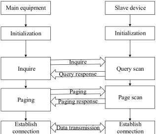 Fig. 5. Wireless communication process 