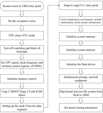 Fig. 3. U-boot startup flowchart 