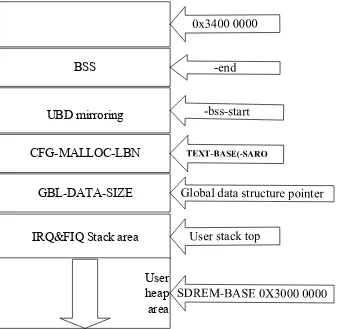 Fig. 4. Mapping of SDRAM storage space for the entire system 