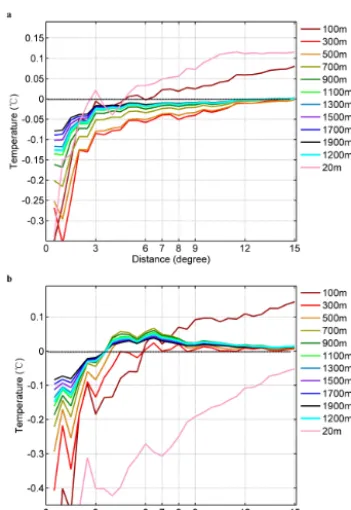 Figure 13. Two-hundred estimates (in cyan) of 0–1200 m column- averaged temperature as a function of distance across the stormtrack, based on randomly sampling 90 % of the Argo pairs for(a) TS/TD and (b) hurricanes, respectively