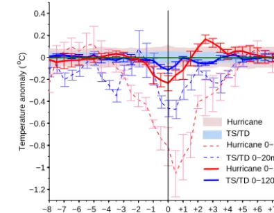 Figure 3. The 0–3-day averaged temperature change as function ofdistance across the cyclone center for hurricanes (red) and TS/TD(blue), in TC track coordinates