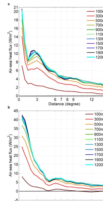 Figure 4. Estimates of air–sea heat ﬂux within TC with differentfootprint domain sizes (horizontal and depth) for (a) TS/TDs and(b) hurricanes