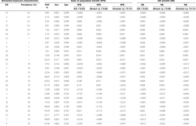 Table 1 Numerical illustration for calculating RPB of hypothetical binary markers using data of three cancers as examples