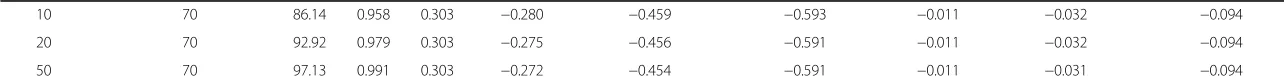 Table 1 Numerical illustration for calculating RPB of hypothetical binary markers using data of three cancers as examples (Continued)